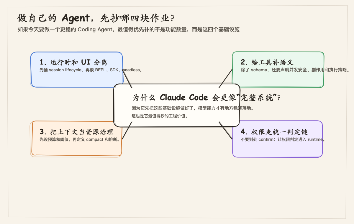 做自己的 Agent 该先抄哪四块作业