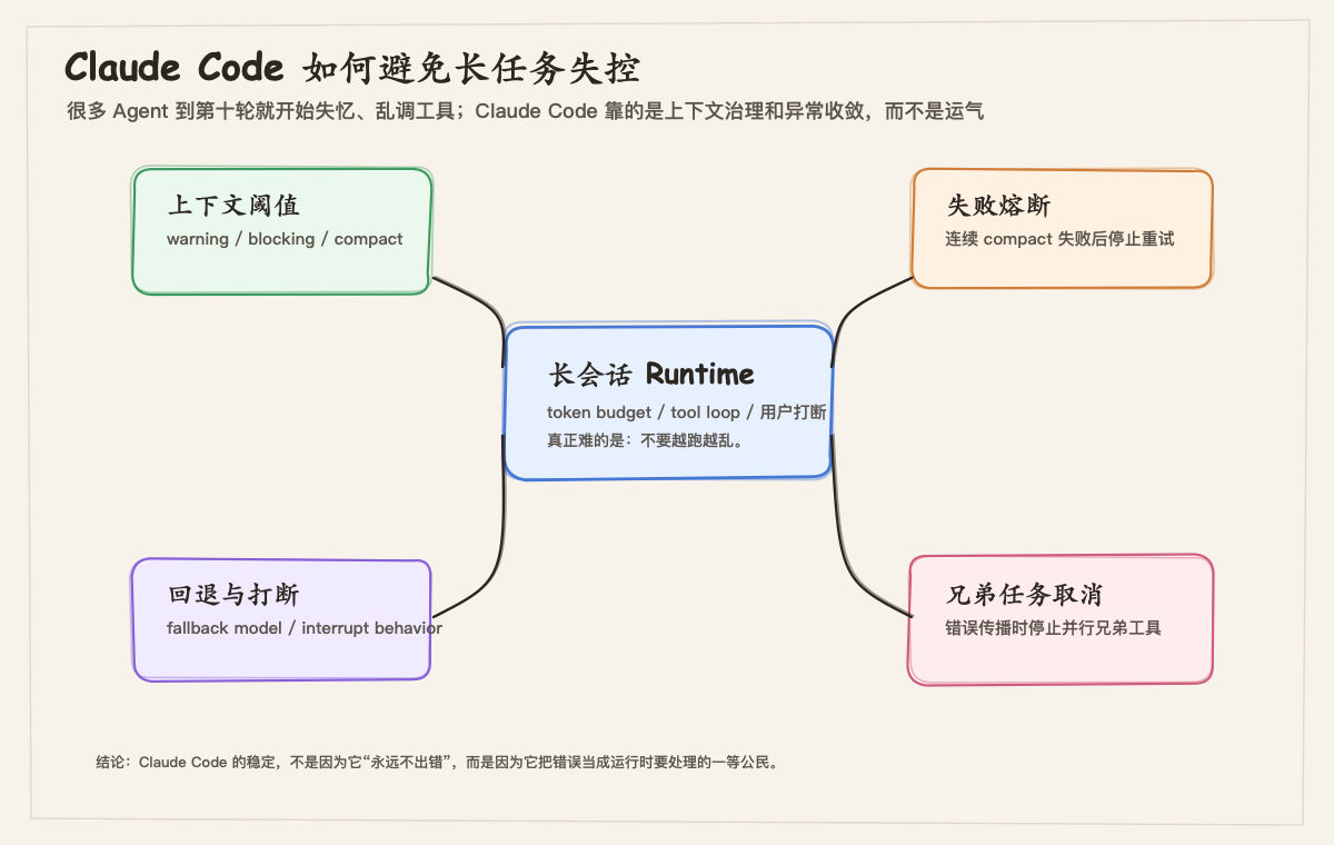 Claude Code 如何避免长任务失控