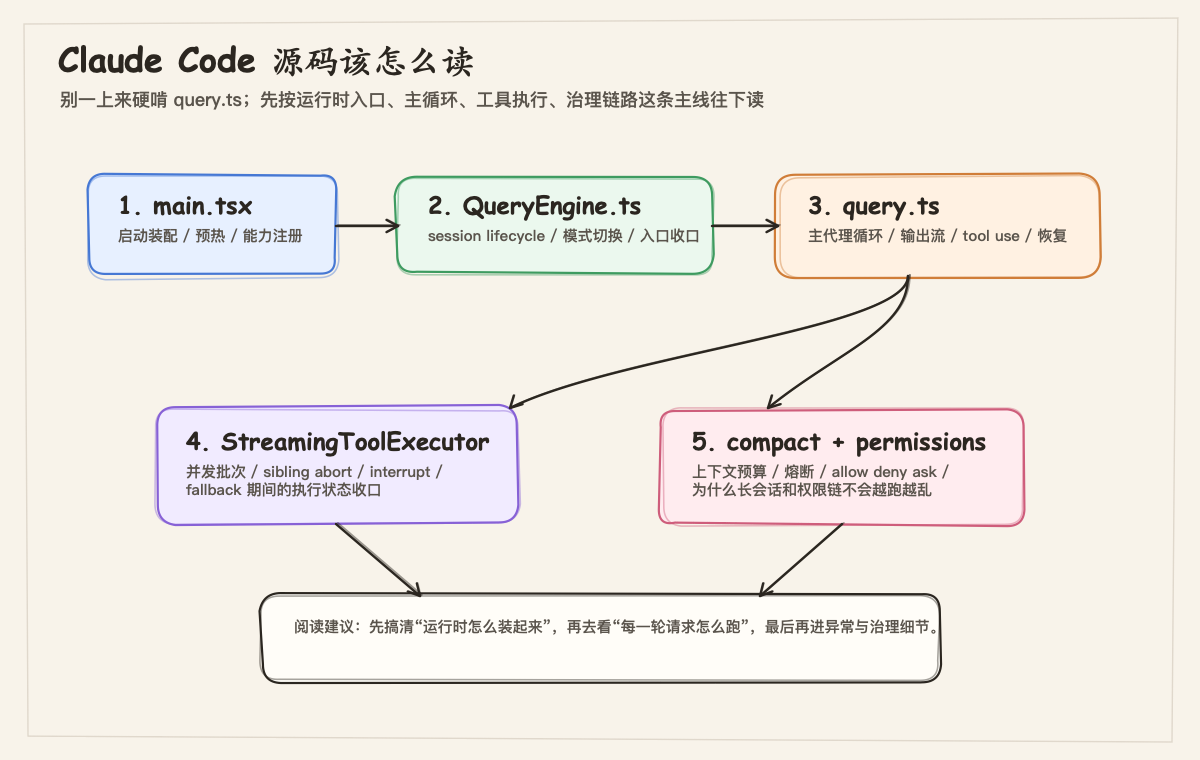 Claude Code 源码阅读顺序