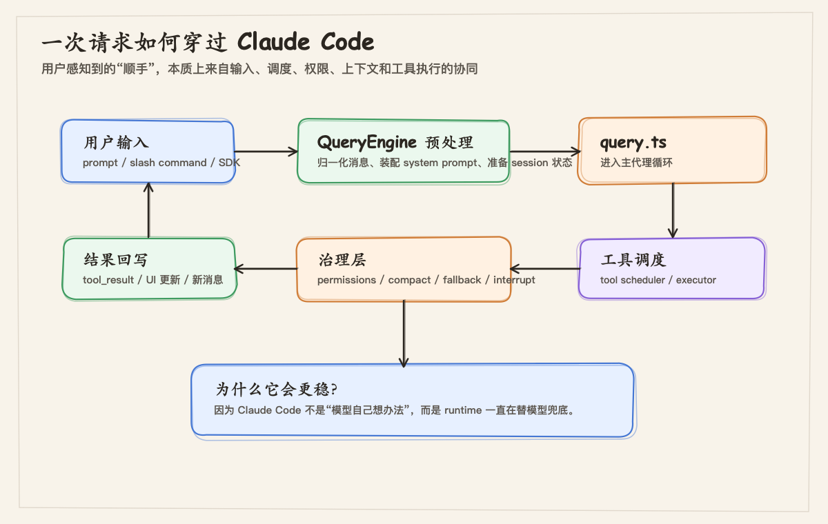 一次请求如何穿过 Claude Code