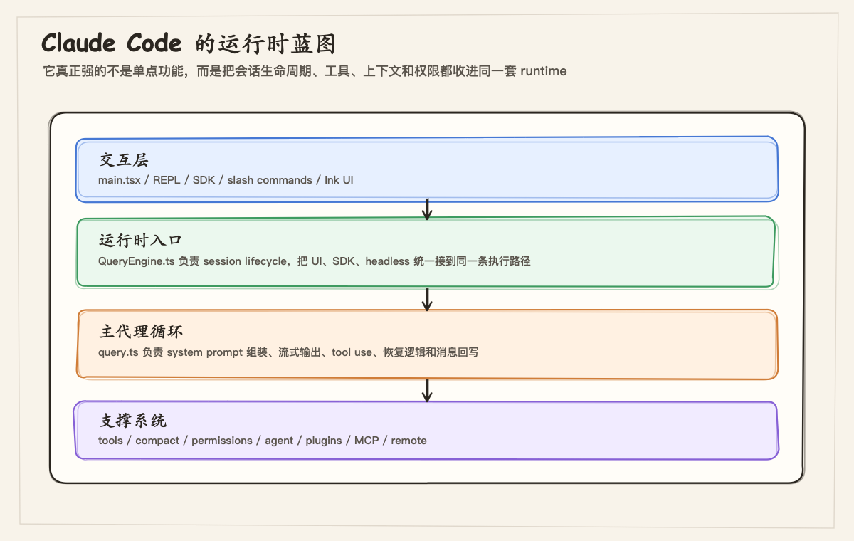 Claude Code 的运行时蓝图