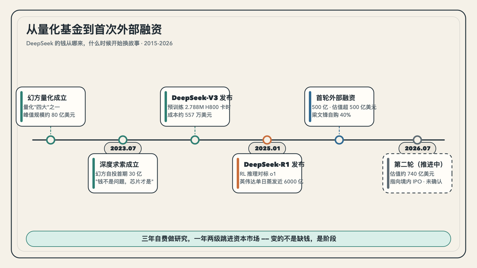 DeepSeek 从幻方到首次融资的路径