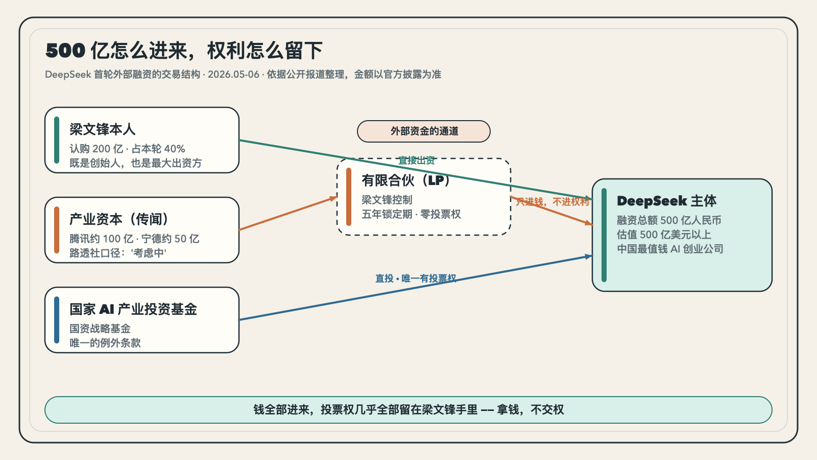 首轮 500 亿的交易结构