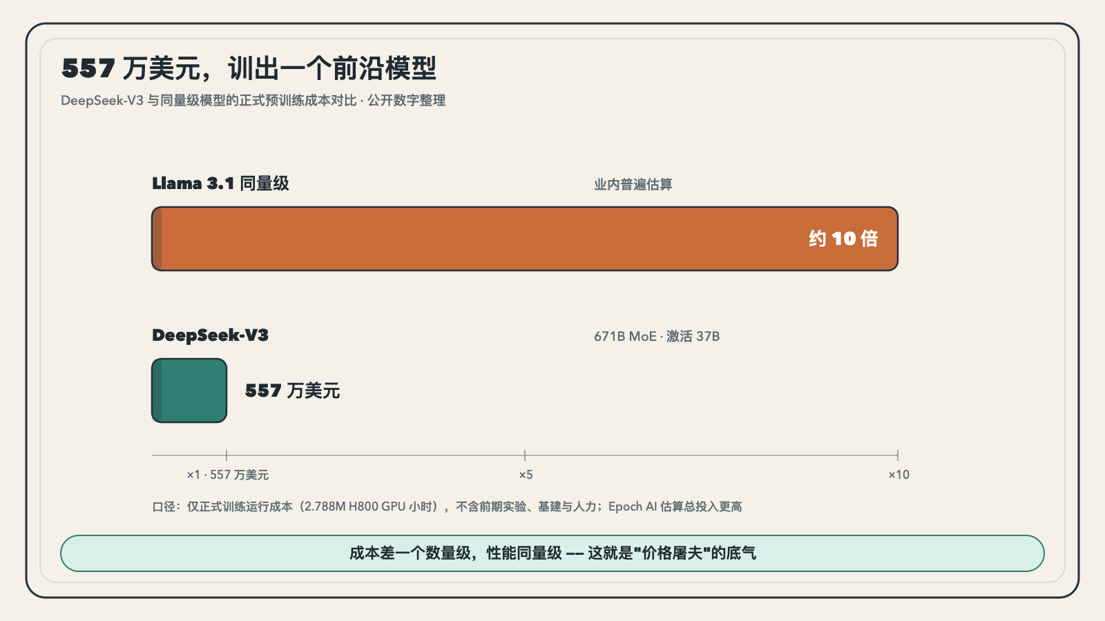 DeepSeek-V3 与同量级模型的训练成本对比