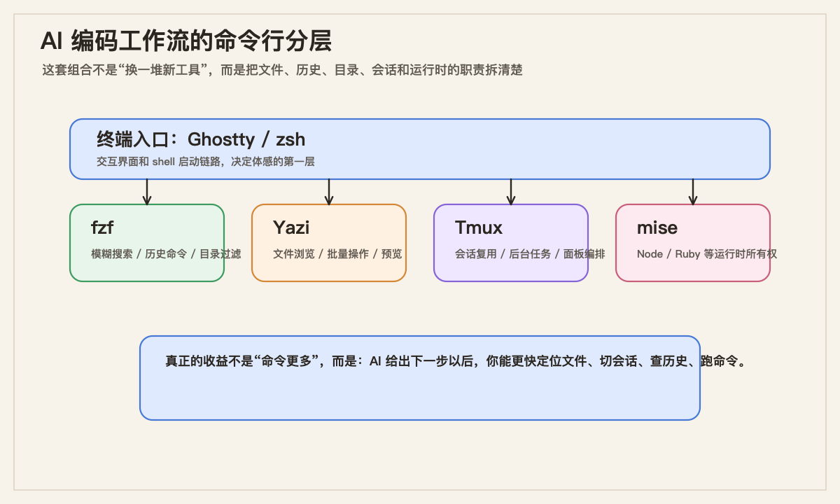 AI 编码命令行分层图