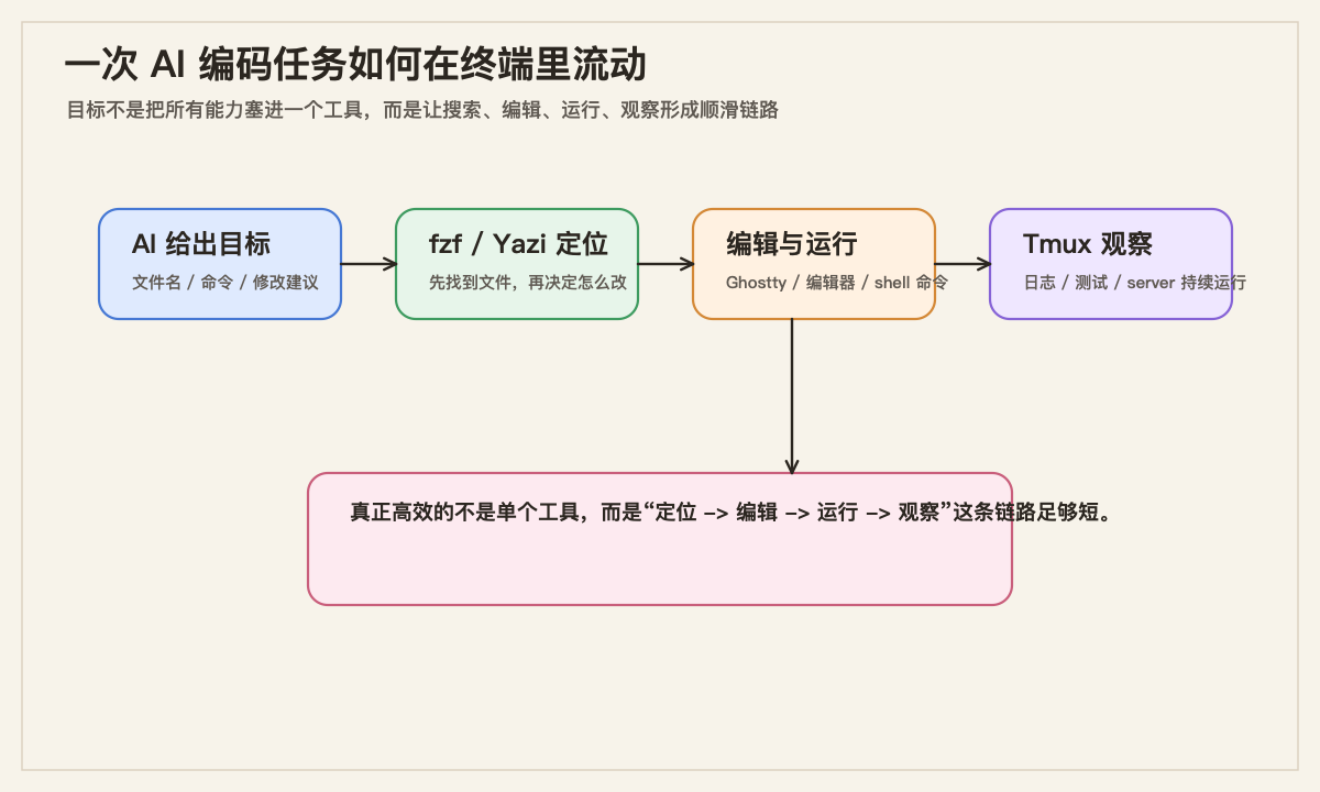 AI 编码任务在终端里的流动