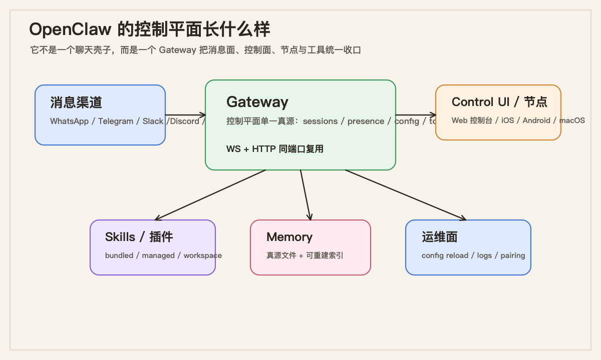 OpenClaw 控制平面结构图