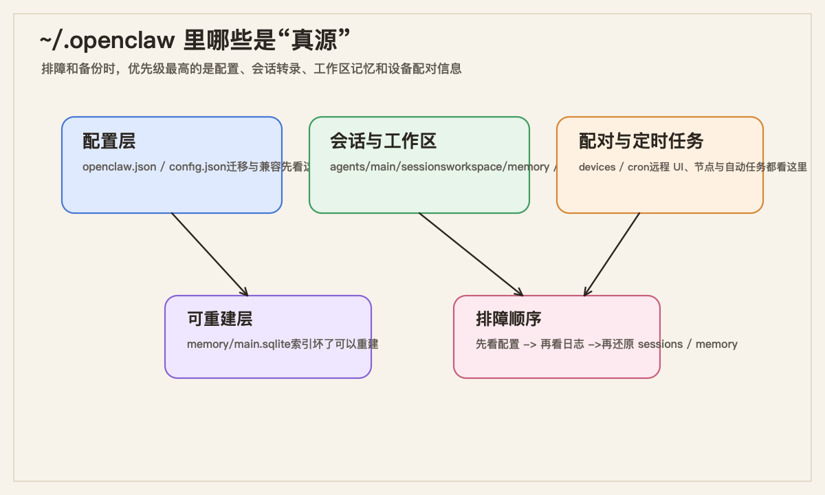 ~/.openclaw 目录角色图