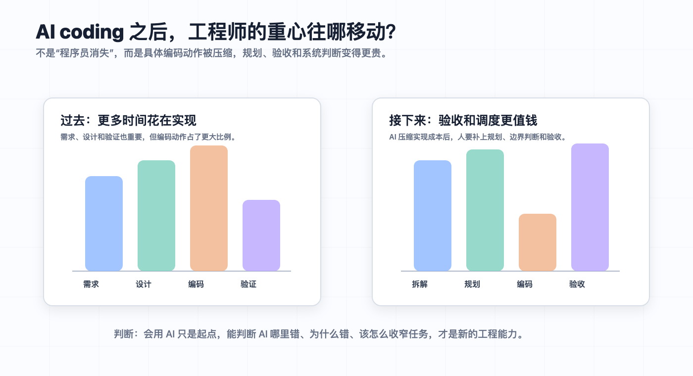 AI coding 之后工程师能力重心的移动