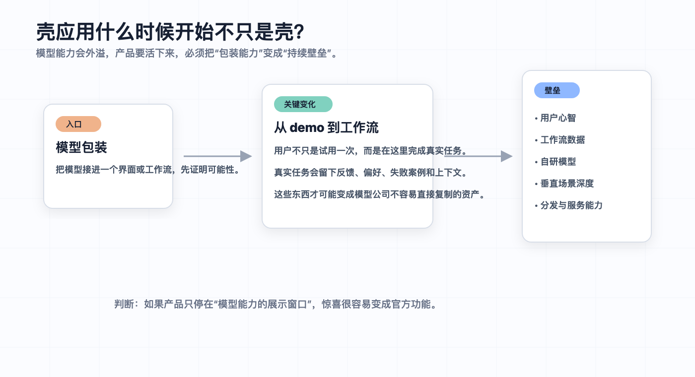 壳应用从包装能力到产品壁垒