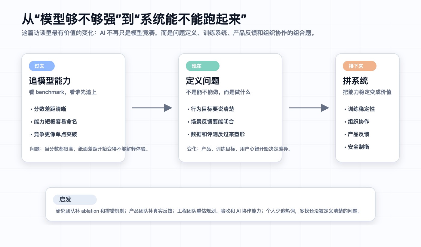 从模型能力竞赛到系统工程