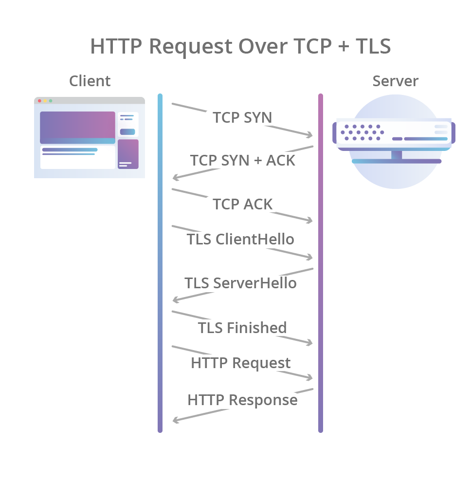 HTTP2-RTT