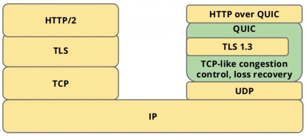 HTTP2vsHTTP3