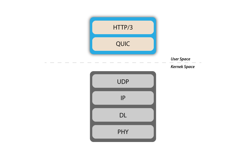 HTTP3-Layout