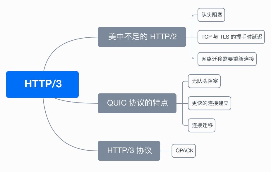 HTTP3-overview